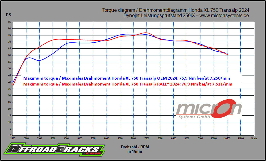 Drehmomentdagramme-Honda-XL750-Rally-Transalp-2024-by-AfricanQueens_OC_1068