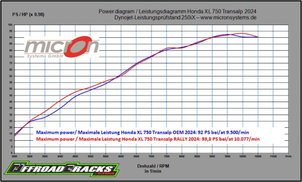 Leistungsdagramme-Honda-XL750-Rally-Transalp-2024-by-AfricanQueens_OC_1068